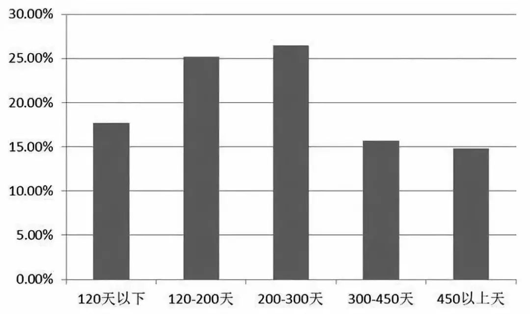 雞齡結(jié)構(gòu)失衡